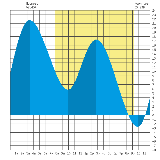 Snag Point tide chart for Wednesday, September 7, 2022