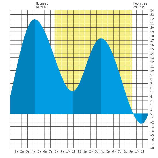 Snag Point tide chart for Thursday, September 8, 2022