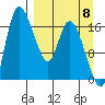 Snag Point tide chart for Thursday, September 8, 2022