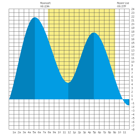 Snag Point tide chart for Friday, September 9, 2022