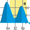 Snag Point tide chart for Friday, September 9, 2022