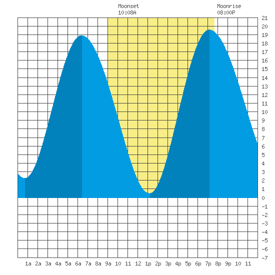 Snag Point tide chart for Monday, October 10, 2022