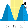 Snag Point tide chart for Monday, October 10, 2022