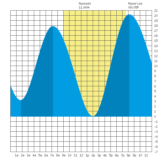 Snag Point tide chart for Tuesday, October 11, 2022
