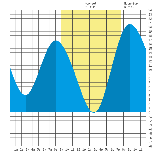 Snag Point tide chart for Wednesday, October 12, 2022