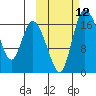 Snag Point tide chart for Wednesday, October 12, 2022