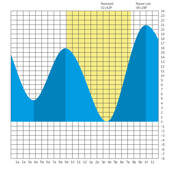 Snag Point tide chart for Thursday, October 13, 2022