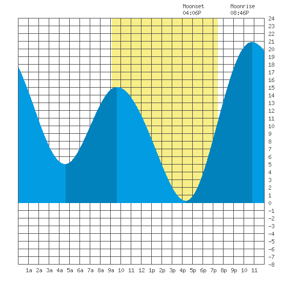 Snag Point tide chart for Friday, October 14, 2022