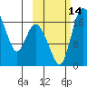 Snag Point tide chart for Friday, October 14, 2022