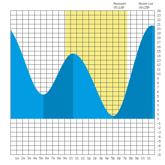 Snag Point tide chart for Saturday, October 15, 2022