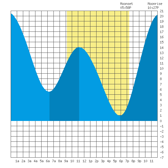 Snag Point tide chart for Sunday, October 16, 2022
