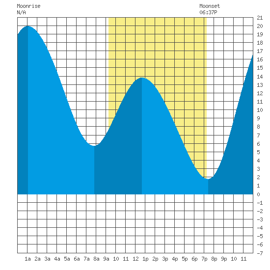 Snag Point tide chart for Tuesday, October 18, 2022