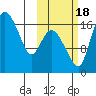 Snag Point tide chart for Tuesday, October 18, 2022