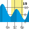 Snag Point tide chart for Wednesday, October 19, 2022