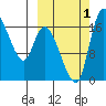 Snag Point tide chart for Saturday, October 1, 2022
