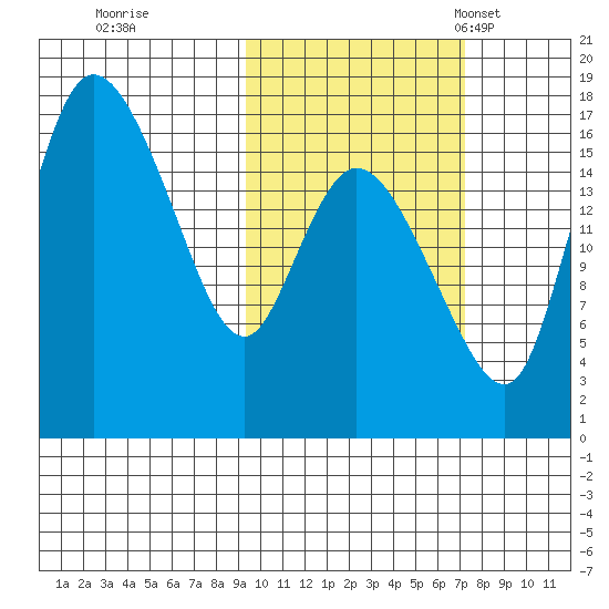 Snag Point tide chart for Thursday, October 20, 2022