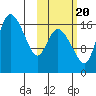 Snag Point tide chart for Thursday, October 20, 2022