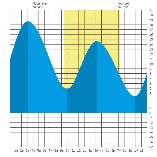 Snag Point tide chart for Friday, October 21, 2022