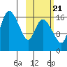 Snag Point tide chart for Friday, October 21, 2022