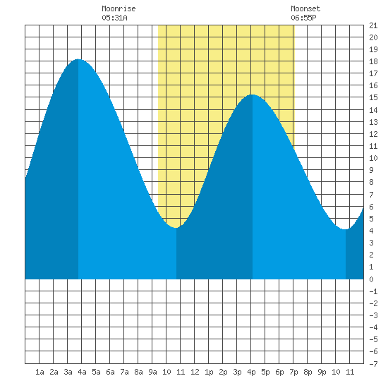 Snag Point tide chart for Saturday, October 22, 2022