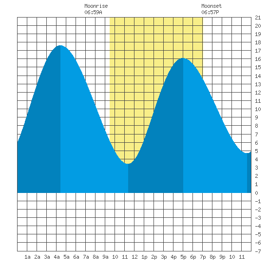 Snag Point tide chart for Sunday, October 23, 2022