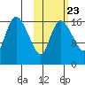 Snag Point tide chart for Sunday, October 23, 2022