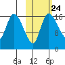 Snag Point tide chart for Monday, October 24, 2022