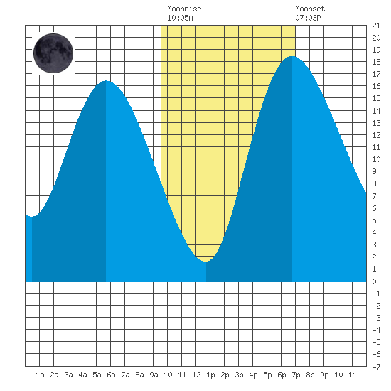 Snag Point tide chart for Tuesday, October 25, 2022