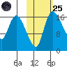 Snag Point tide chart for Tuesday, October 25, 2022