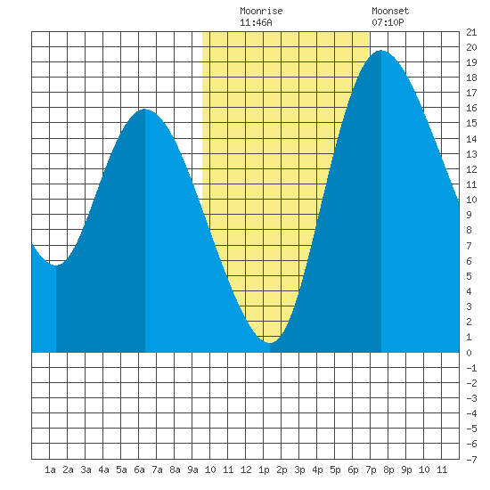 Snag Point tide chart for Wednesday, October 26, 2022