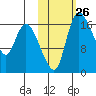 Snag Point tide chart for Wednesday, October 26, 2022