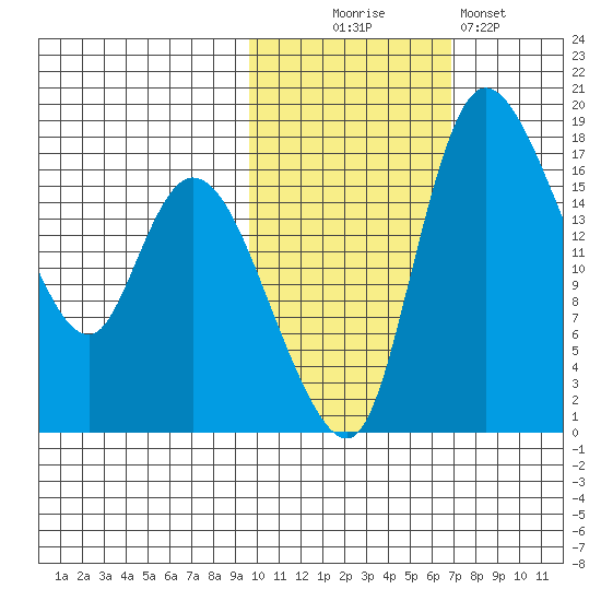 Snag Point tide chart for Thursday, October 27, 2022