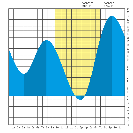 Snag Point tide chart for Friday, October 28, 2022
