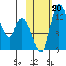 Snag Point tide chart for Friday, October 28, 2022