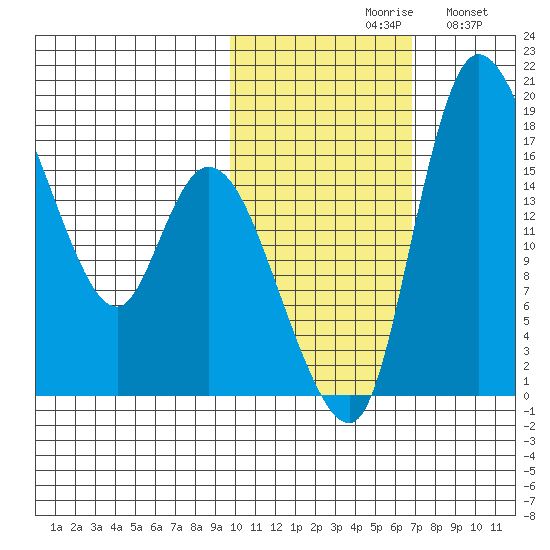 Snag Point tide chart for Saturday, October 29, 2022