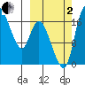 Snag Point tide chart for Sunday, October 2, 2022