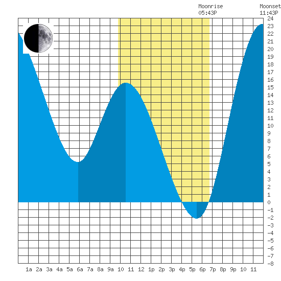 Snag Point tide chart for Monday, October 31, 2022
