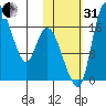 Snag Point tide chart for Monday, October 31, 2022