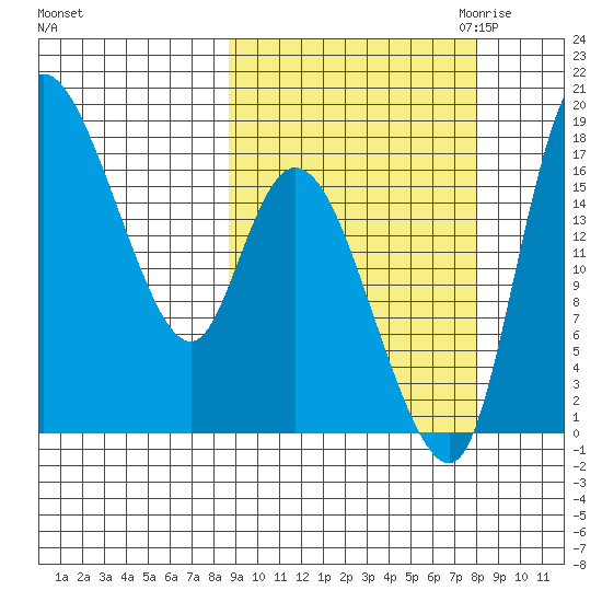 Snag Point tide chart for Monday, October 3, 2022