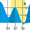 Snag Point tide chart for Monday, October 3, 2022