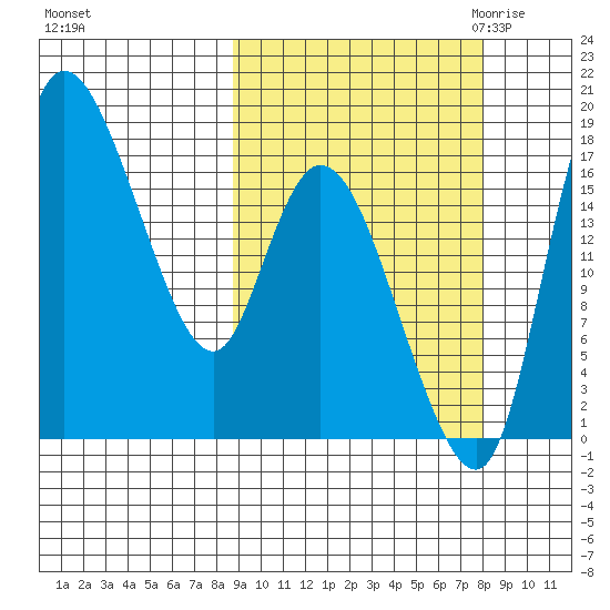 Snag Point tide chart for Tuesday, October 4, 2022