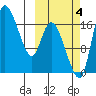 Snag Point tide chart for Tuesday, October 4, 2022