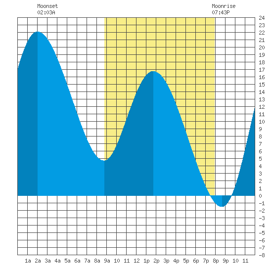 Snag Point tide chart for Wednesday, October 5, 2022