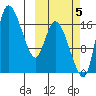 Snag Point tide chart for Wednesday, October 5, 2022