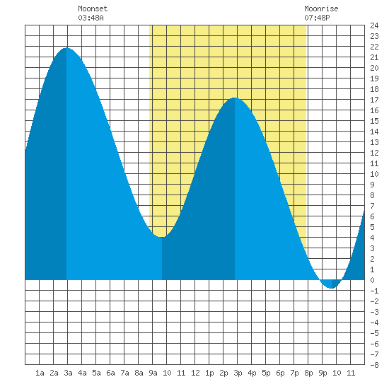 Snag Point tide chart for Thursday, October 6, 2022