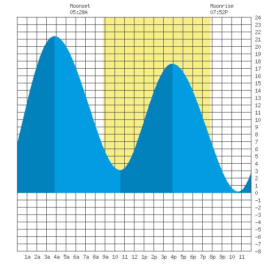 Snag Point tide chart for Friday, October 7, 2022