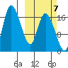 Snag Point tide chart for Friday, October 7, 2022