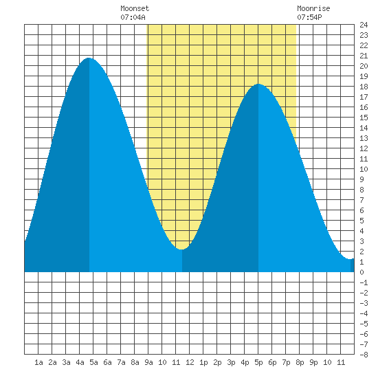 Snag Point tide chart for Saturday, October 8, 2022