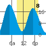 Snag Point tide chart for Saturday, October 8, 2022