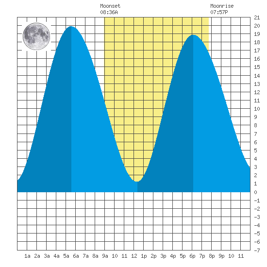 Snag Point tide chart for Sunday, October 9, 2022